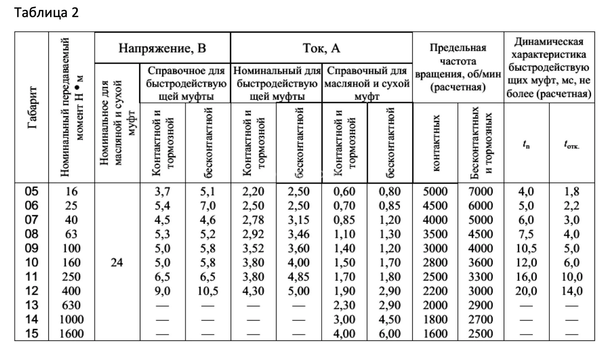 Title 2, муфта электромагнитная ЭТМ 056 1А